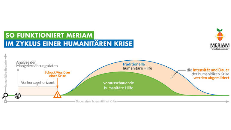 Diese Grafik zeigt, wie MERIAM durch die Voruassicht von Katastrophen die Intensität und Dauer von humanitären Krisen abmildern kann.
