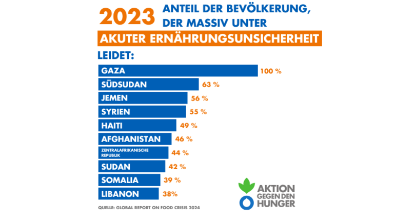 Global Report on Food Crises 2024 2: Bevölkerungsanteile akute Ernährungsunsicherheit: Gaza, Südsudan, Jemen, Syrien, Haiti, Afghanistan, Zentralafrikanische Republik, Sudan, Somalia, Libanon