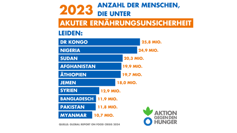 Global Report on Food Crises 2024 3: Anzahl Menschen in akuter Ernährungsunsicherheit in DR Kongo, Nigeria, Sudan, Afghanistan, Äthiopien, Jemen, Syrien, Bangladesch, Pakistan, Myanmar