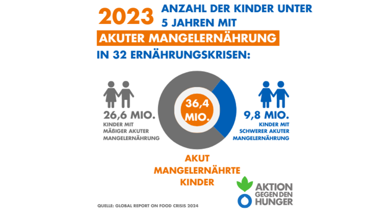 Global Report on Food Crises 2024 5: Anzahl der Kinder unter 5 Jahren mit akuter Mangelernährung: 36,4 Mio. akut mangelernährte Kinder.