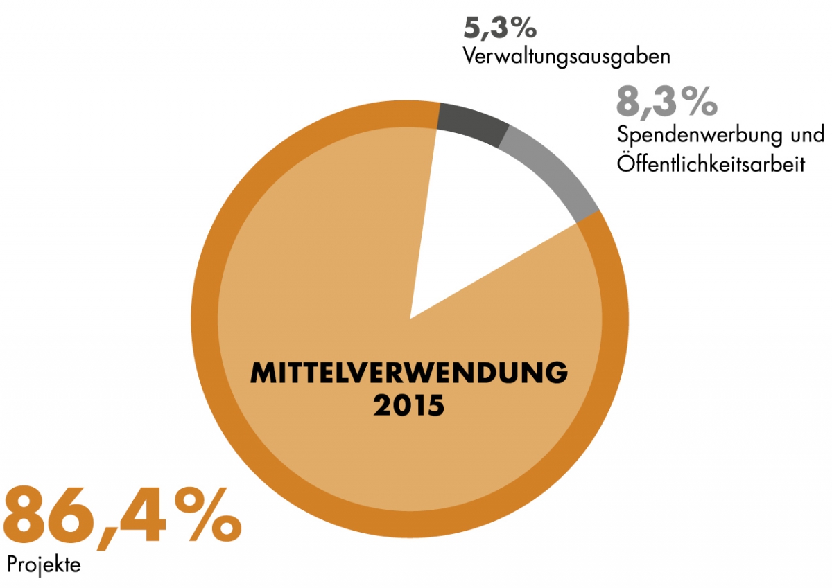 Aktion gegen den Hunger | ACF International