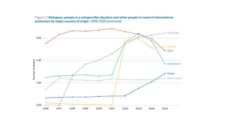 Entwicklung Flucht 2025, UNHCR Entwicklung Flucht 2025, UNHCR