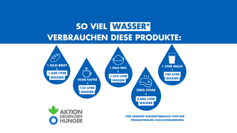 Wasserverbrauch von Lebensmitteln Wasserverbrauch von Lebensmitteln