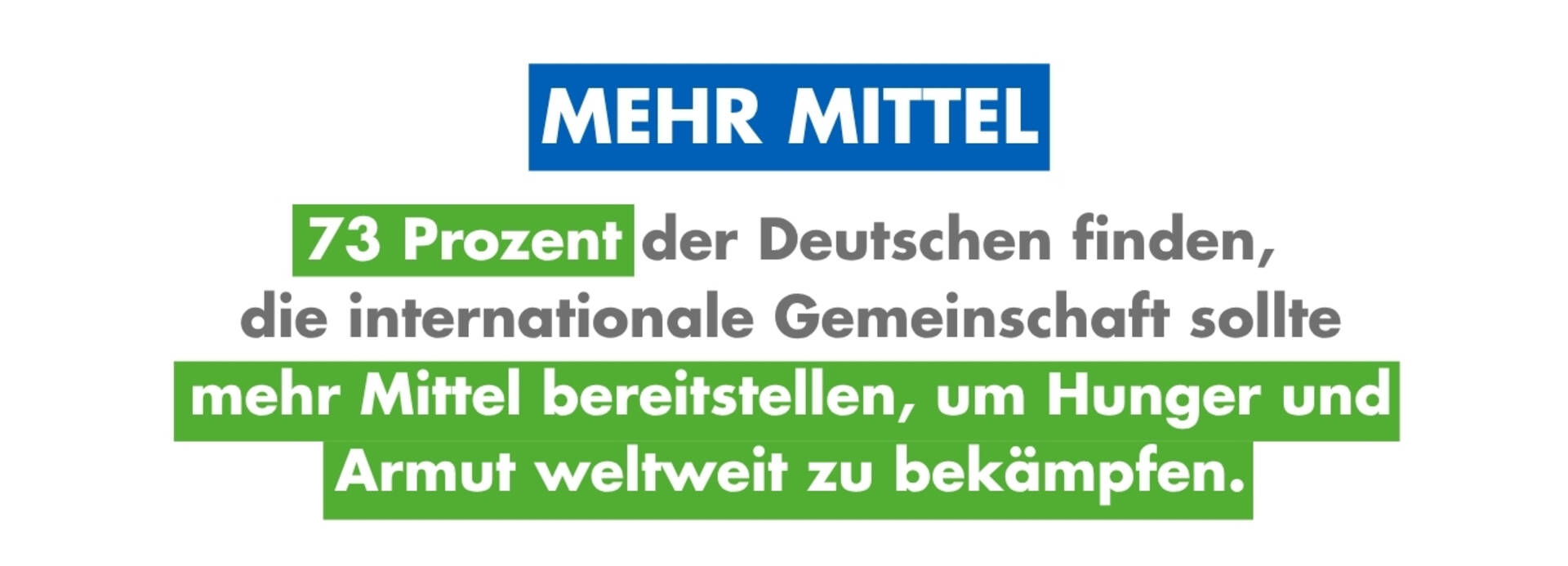 Grafik: 73 Prozent der Deutschen finden, die internationale Gemeinschaft sollte mehr Mittel bereitstellen, um Hunger und Armut weltweit zu bekämpfen. Grafik: 73 Prozent der Deutschen finden, die internationale Gemeinschaft sollte mehr Mittel bereitstellen, um Hunger und Armut weltweit zu bekämpfen.