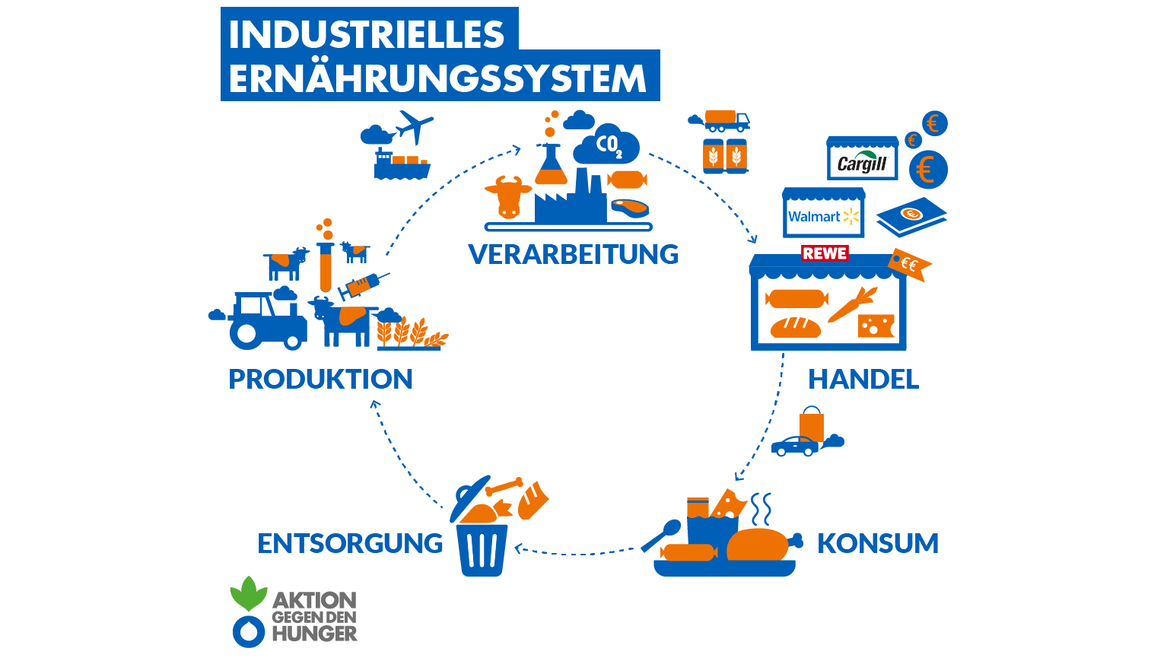 Agrarindustrielles System Agrarindustrielles System