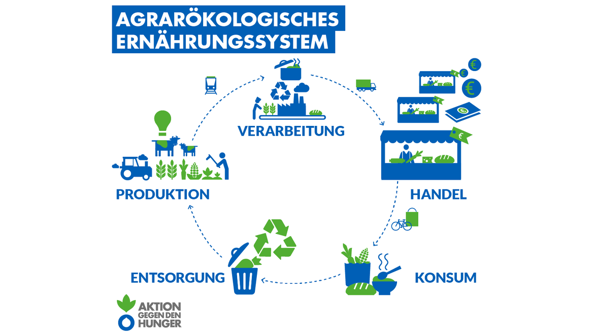 Agrarökologisches System Agrarökologisches System