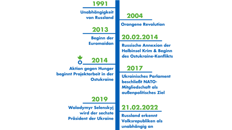 Der Ukraine-Konflikt im Zeitstrahl von 1991 bis 21. Februar 2022