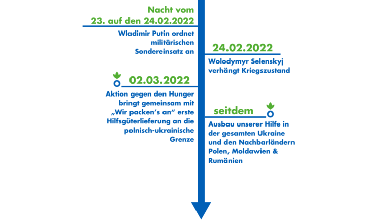 Der Ukraine-Konflikt im Zeitstrahl vom 24. Februar 2022 bis jetzt