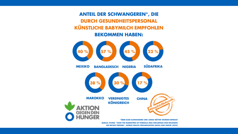 Anteil der Schwangeren, die durch Gesundheitspersonal künstliche Babymilch empfohlen bekommen haben