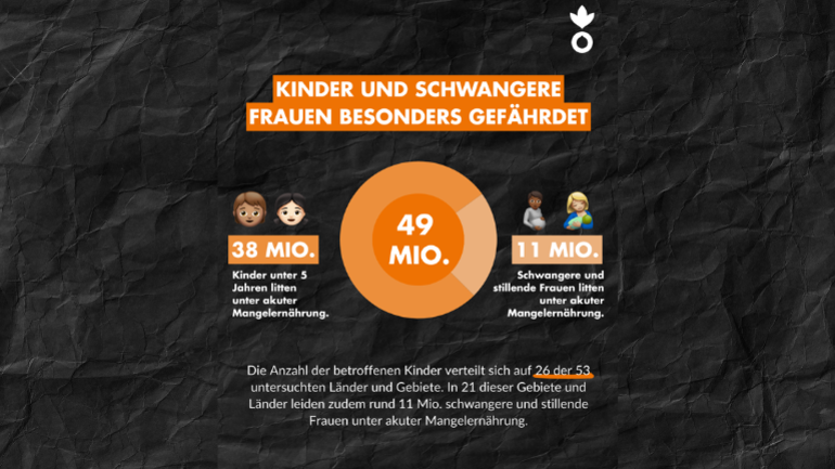 Kinder und schwangere Frauen besonders gefährdet: 38 Mio. Kinder unter 5 Jahren und 11 Millionen schwangere und stillende Frauen litten unter akuter Mangelernährung.