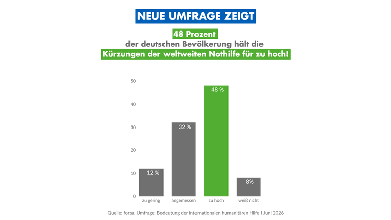 Neue Umfrage zeigt: 48 Prozent der deutschen Bevölkerung hält die Kürzungen der weltweiten Nothilfe für zu hoch. Neue Umfrage zeigt: 48 Prozent der deutschen Bevölkerung hält die Kürzungen der weltweiten Nothilfe für zu hoch.