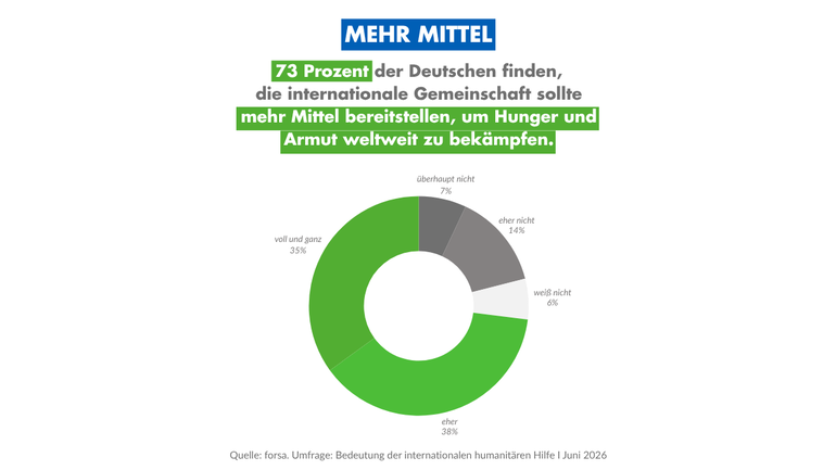 Mehr Mittel: 72 Prozent der Deutschen finden, die internationale Gemeinschaft sollte mehr Mittel bereitstellen, um Hunger und Armut weltweit zu bekämpfen. Mehr Mittel: 72 Prozent der Deutschen finden, die internationale Gemeinschaft sollte mehr Mittel bereitstellen, um Hunger und Armut weltweit zu bekämpfen.