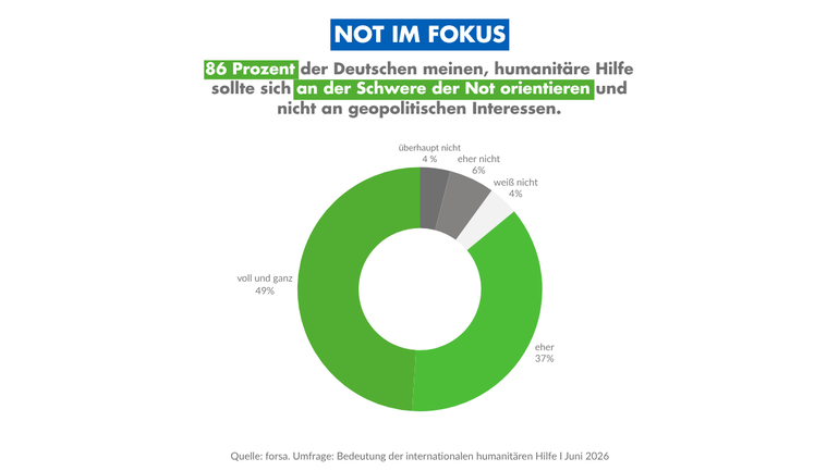 Not im Fokus: 86 Prozent der Deutschen meinen, humanitäre Hilfe sollte sich an der Schwere der Not orientieren und nicht an geopolitischen Interessen. Not im Fokus: 86 Prozent der Deutschen meinen, humanitäre Hilfe sollte sich an der Schwere der Not orientieren und nicht an geopolitischen Interessen.