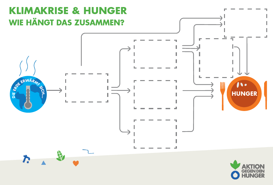 Unterrichtsmaterial BNE Klimakrise und Hunger