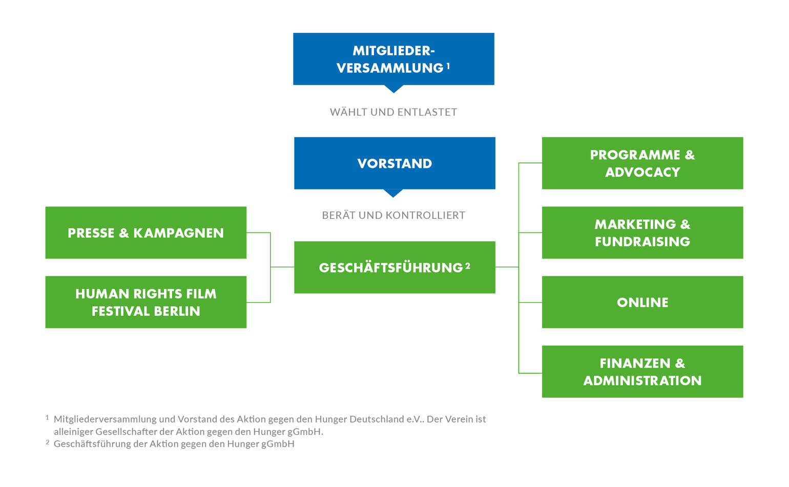 Organigramm Aktion gegen den Hunger