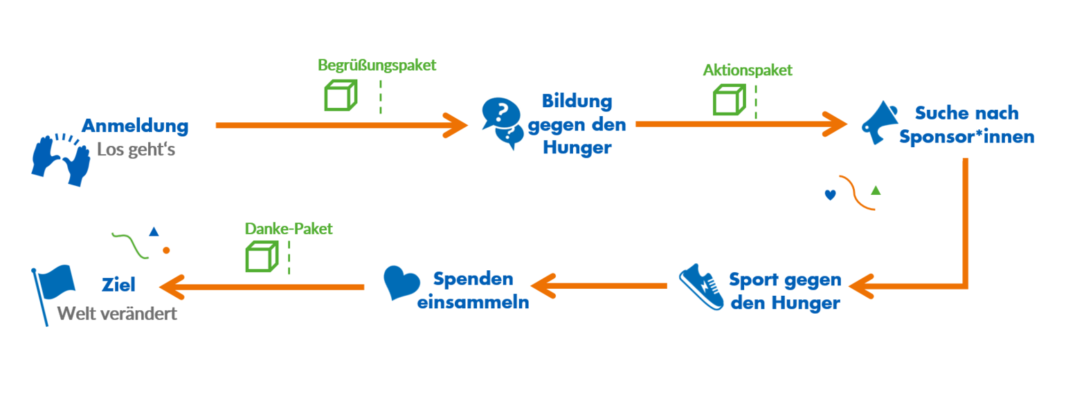 Projektablauf Projektablauf