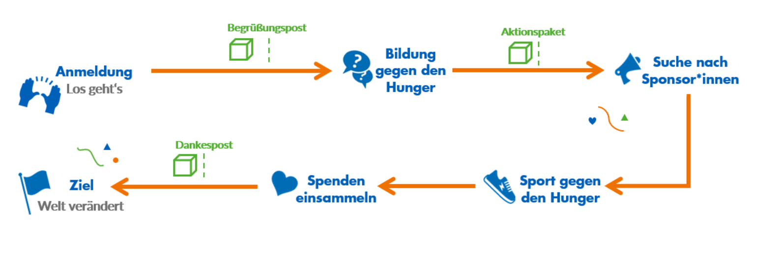 Projektablauf Projektablauf