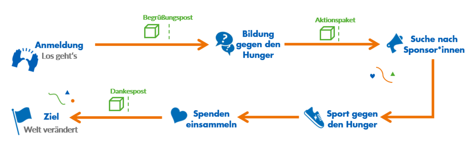 Projektablauf