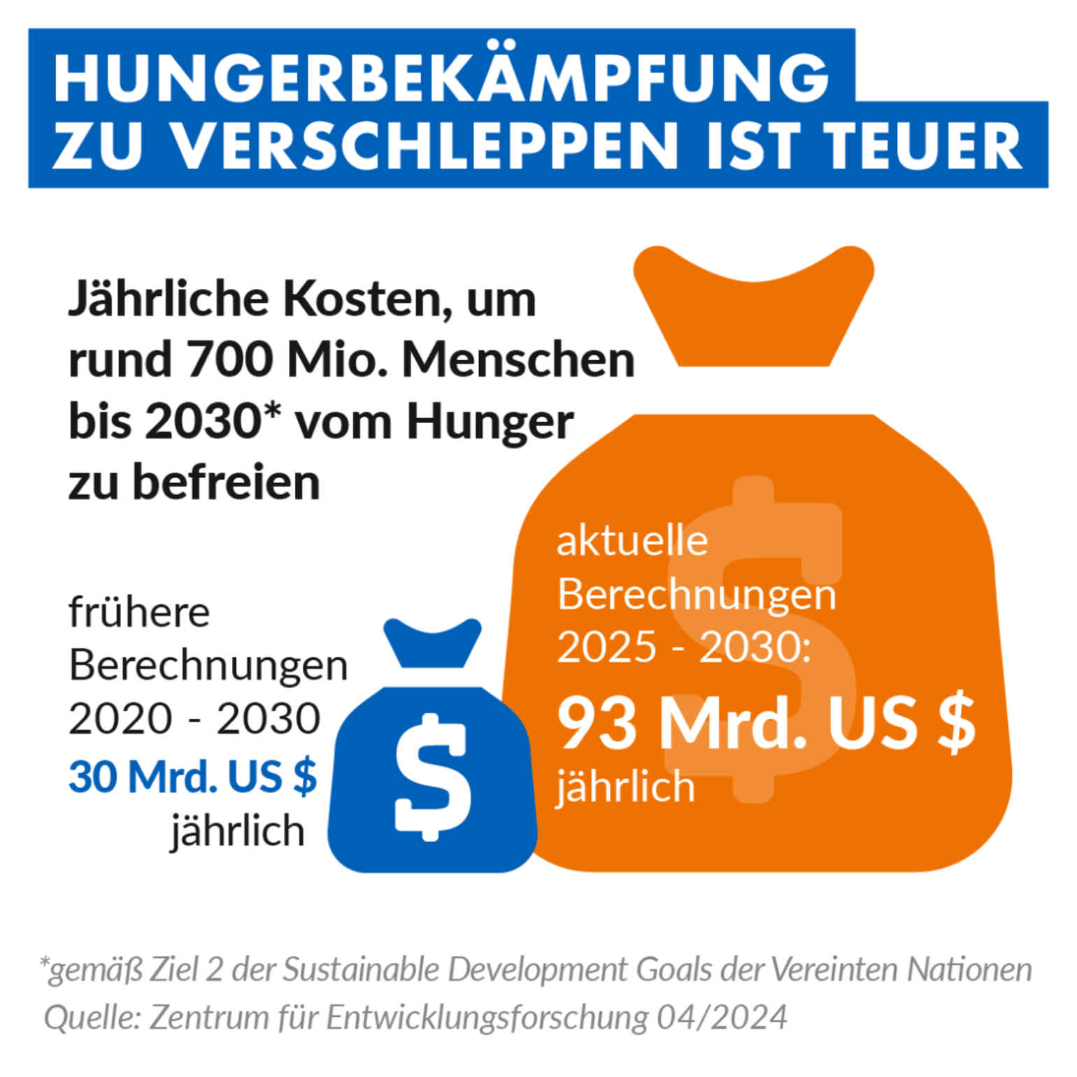 Grafik, die darstellt, dass es statt 30 Milliarden Dollar inzwischen 93 Milliarden Dollar jährlich braucht, um 700 Millionen Menschen weltweit bis 2030 von Hunger zu befreien, weil in den letzten vier Jahren zu wenig getan wurde.