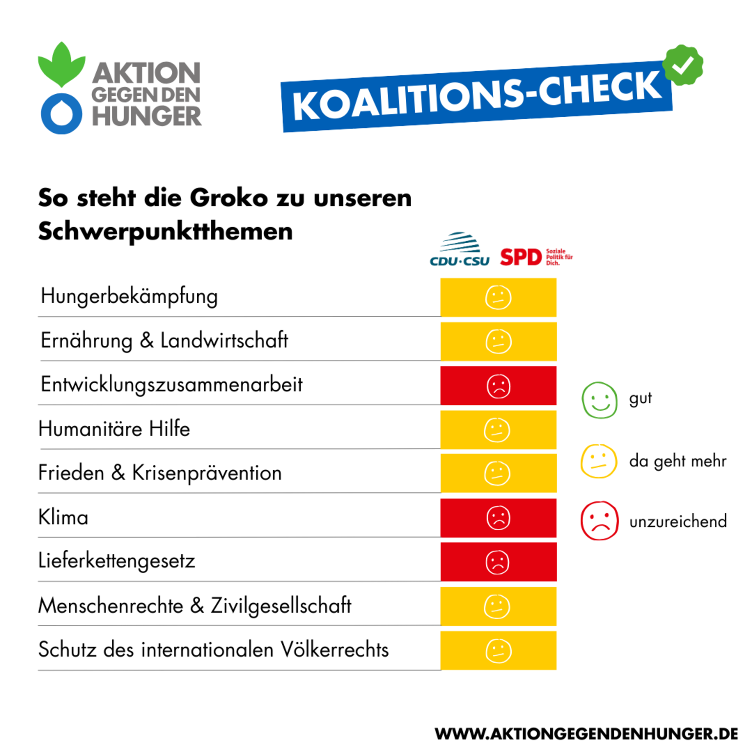 Grafische Übersicht mit einer Analyse der Positionen der Groko zu den Schwerpunktthemen von Aktion gegen den Hunger