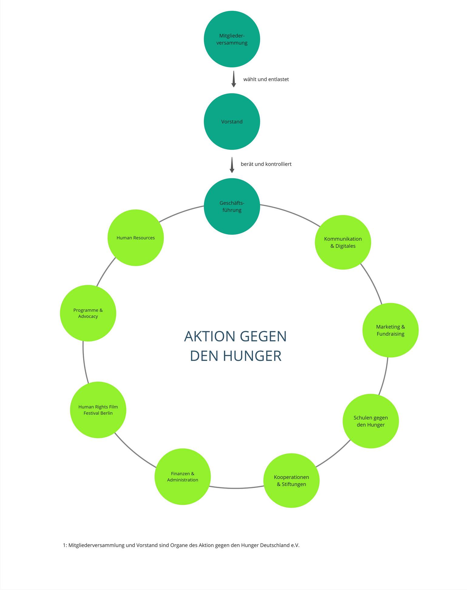 Organigramm Aktion gegen den Hunger April 2026