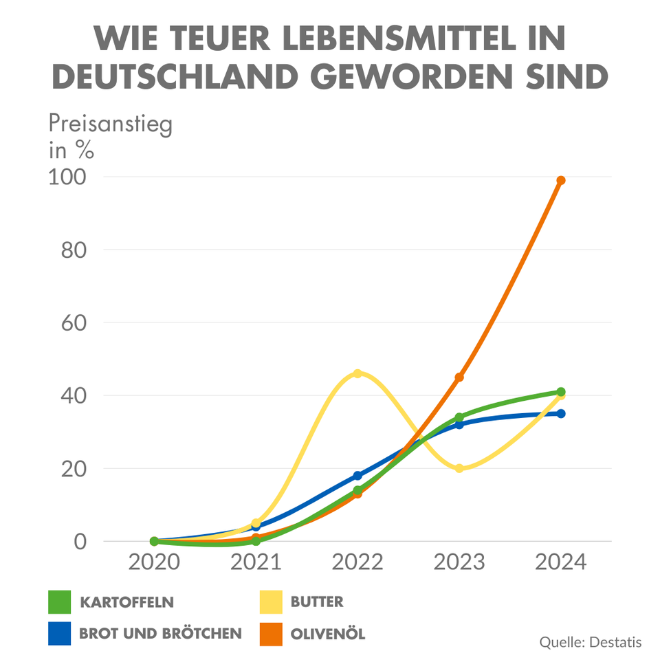 Grafik zum Lebensmittelpreisanstieg Eine Grafik zeigt die Teuerung der Preise von Kartoffeln, Brot, Butter und Olivenöl in Deutschland von 2020-2024 an.